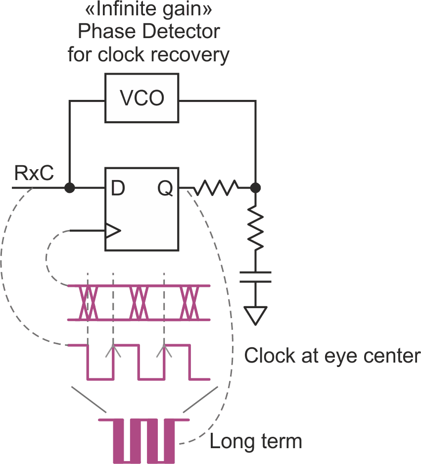 A D-type flip-flop and a VCO lets you set a sampling point in the center of a signal eye diagram.