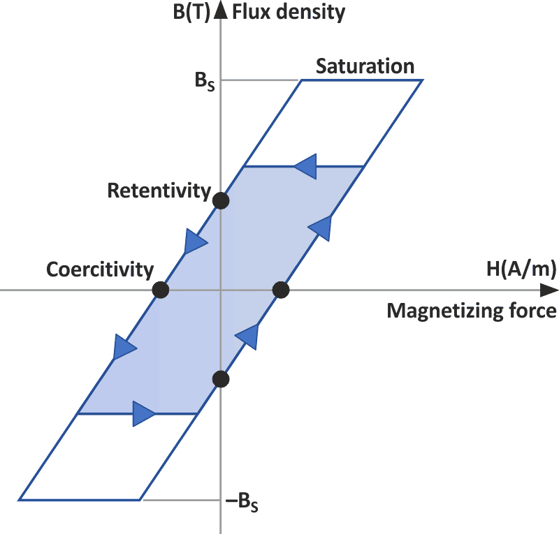 Hysteresis loop - the path of magnetization and demagnetization.