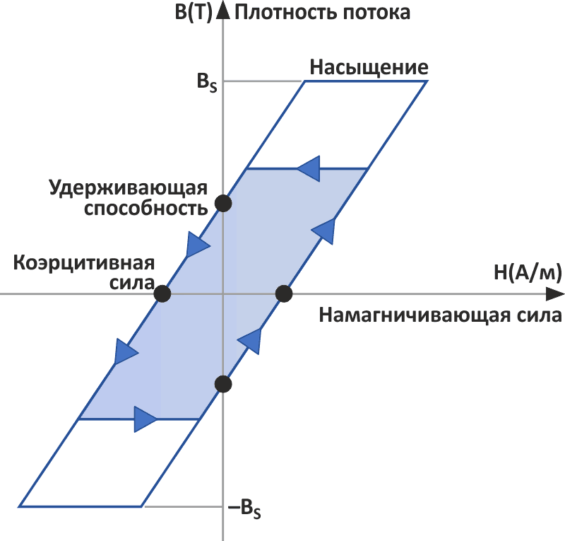 Петля гистерезиса - путь намагничивания и размагничивания.