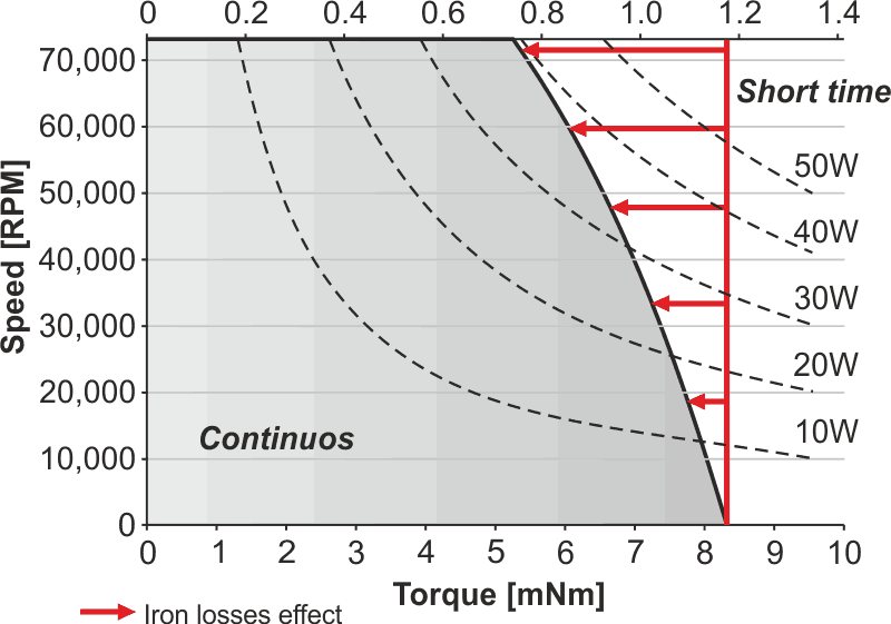 This graph shows the effect of iron losses on the power curve of a BLDC motor, the Portescap 16ECS36.