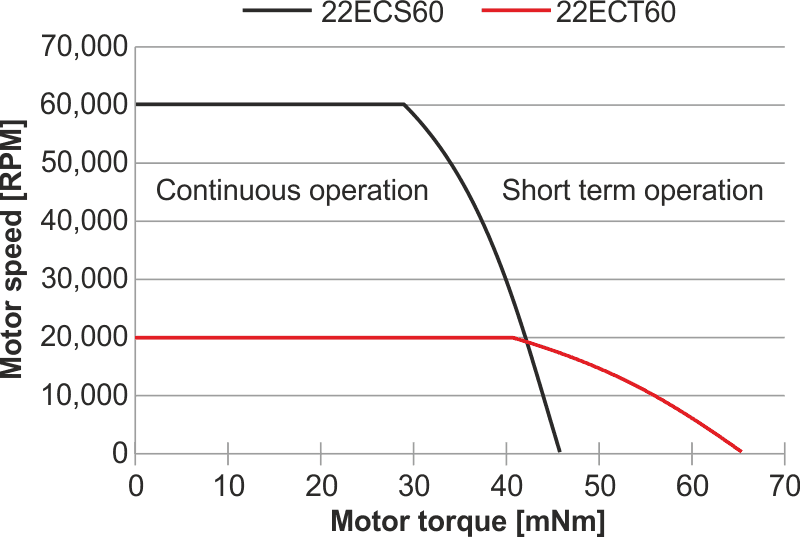 This graph shows the power curves, including losses, of two Portescap motors with different number of poles operating continuously in air at 25 °C