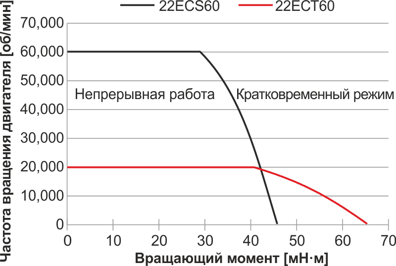 На этом графике показано влияние потерь в железе на кривую мощности BLDC-двигателя Portescap 16ECS36.