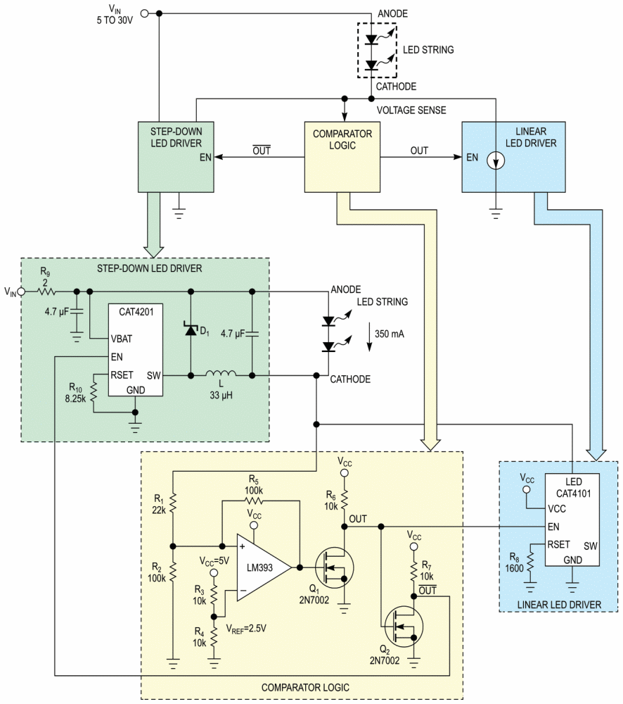 The LM393 comparator monitors the LED string's low-side voltage and enables either the buck regulator (CAT4201) or the linear regulator (CAT4101).