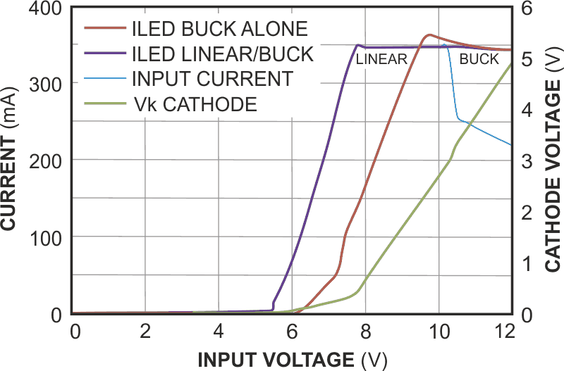 The linear/buck current sink extends the compliance range for current regulation down to a lower supply voltage (below 8 V), compared with the buck regulator alone, and reduces EMI with low battery. As a result, the LEDs can remain on under low-battery conditions.