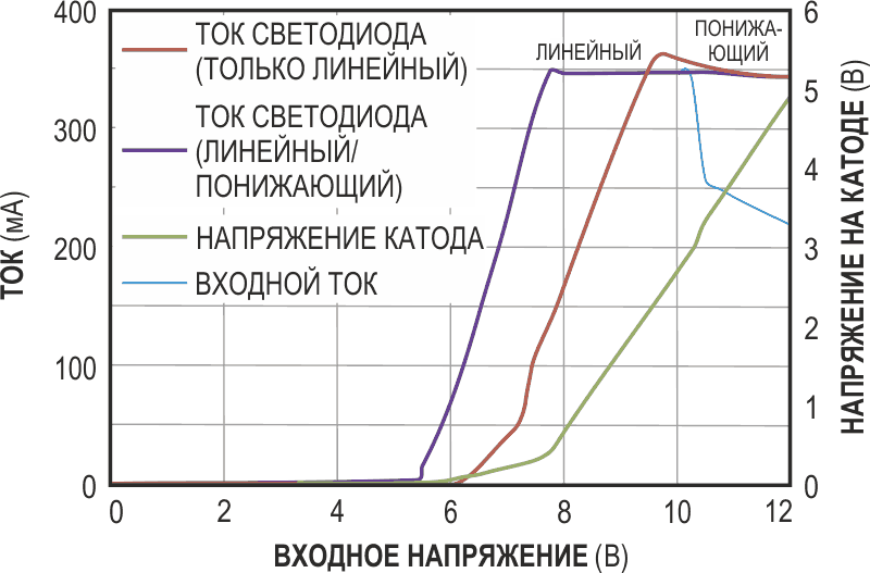 Линейный/импульсный источник тока расширяет диапазон регулирования тока до более низкого напряжения питания (ниже 8 В) по сравнению с одним только понижающим регулятором и снижает электромагнитные помехи при низком напряжении батареи. В результате светодиоды могут оставаться включенными даже при низком заряде батареи.