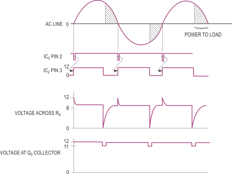 The circuit in Figure 1 provides soft-starting by adjusting the phase angle of the power applied to the load.
