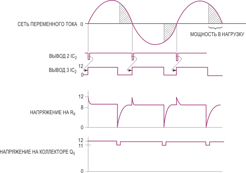 Схема на Рисунке 1 обеспечивает мягкий запуск путем регулировки фазового угла напряжения, питающего нагрузку.