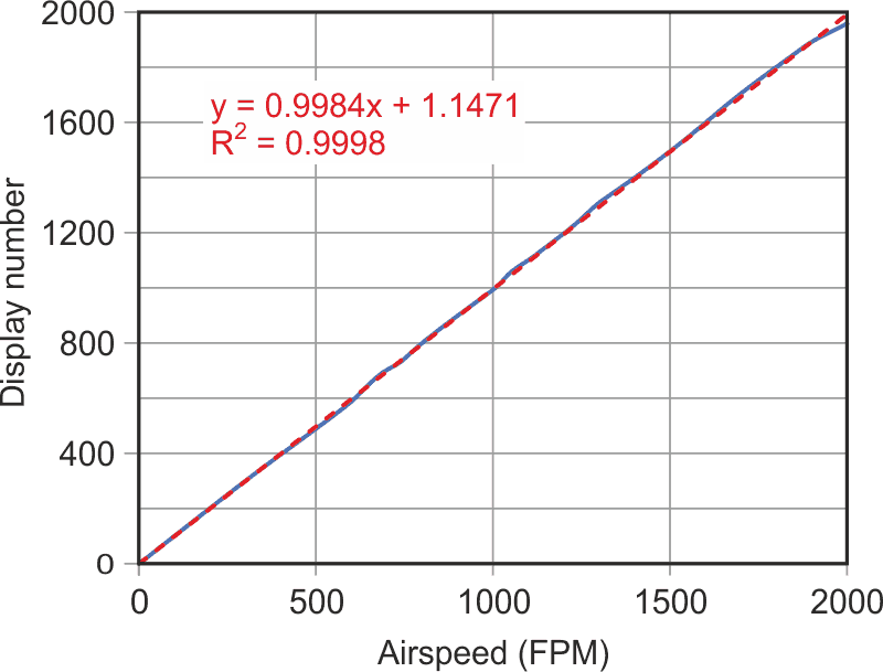 The calculation approach provides a highly linear, 1:1 relation between the displayed number and the airflow rate.