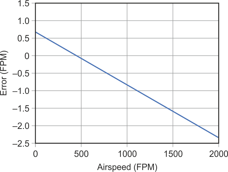 Close insight reveals a very small nonlinearity of the overall response.