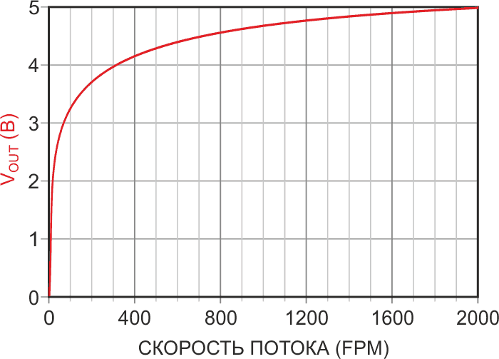 Зависимость напряжения VOUT от скорости потока в тепловом датчике очень нелинейна.