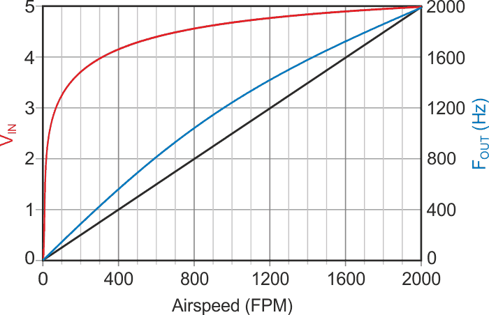 Airspeed response linearity of Figure 3's anti-log VFC is better but still un-terrific