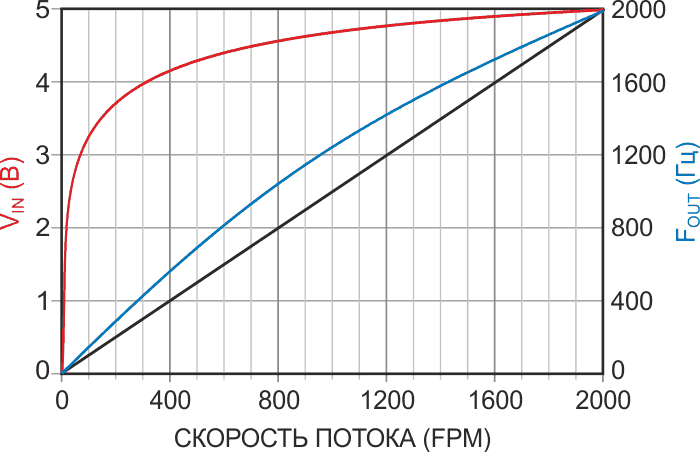 Линейность отклика на скорость потока у антилогарифмического ПНЧ на Рисунке 3 лучше, но все равно не впечатляет.