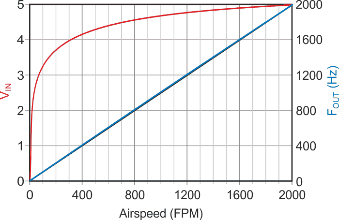 Improved analog linearity resulting from VFC modifications shown by overlaid blue and black lines.