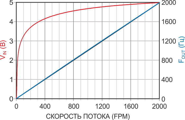 Улучшение линейности аналогового сигнала в результате модификации ПНЧ показано наложенными синей и черной линиями.
