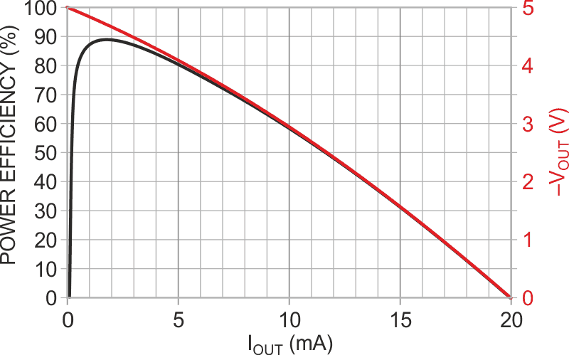 VOUT and power conversion efficiency versus output current for +VIN = 5 V.