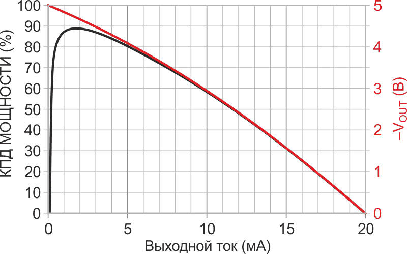 Зависимость VOUT и КПД преобразования мощности от выходного тока для +VIN = 5 В.