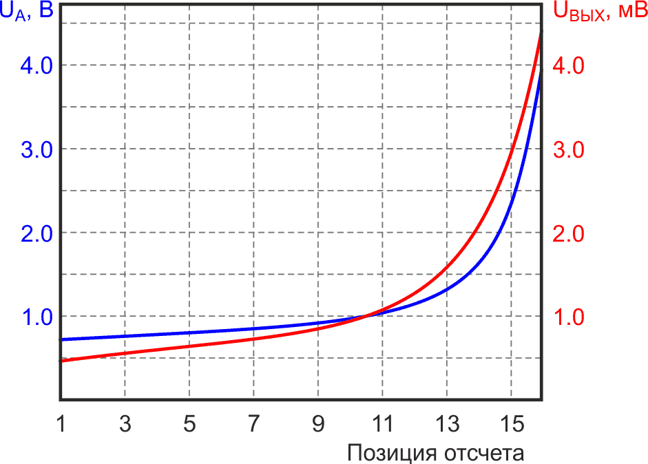 Изменение постоянного напряжения на резисторе R13 цифрового потенциометра (синяя линия) и уровня выходного напряжения (красная линия) при входном напряжении 10 мВ, 1 кГц, в зависимости от позиции отсчета (1-16).