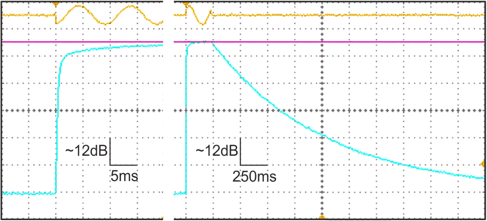 This shows the dynamic responses to a tone-burst, with an attack time of around 12 ms to within 2 dB of the final value, and the subsequent decay. (The top trace is the ~5.2 kHz input, aliased by the 'scope.)