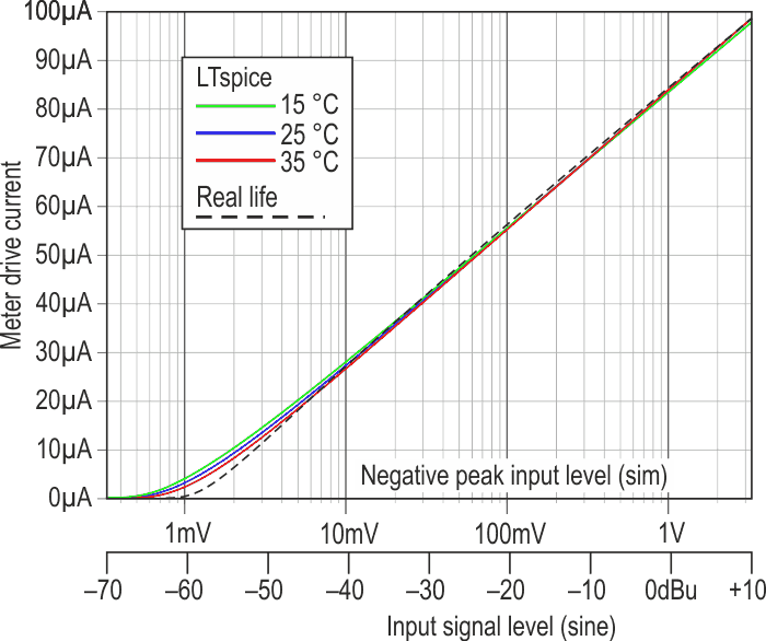 The simulated and actual response curves are combined here, showing good conformance to a log law with adequate temperature stability.