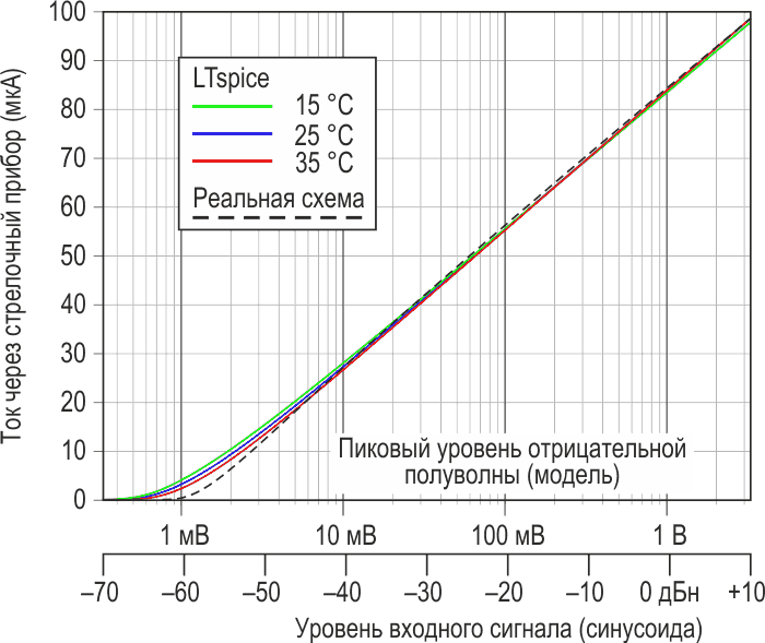 Здесь объединены смоделированные и реальные кривые отклика, демонстрирующие хорошее соответствие логарифмическому закону с достаточной температурной стабильностью.