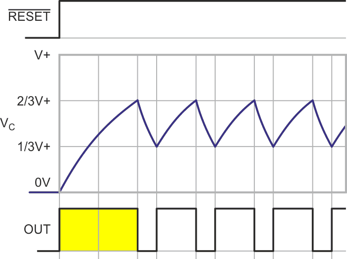 Excessively long first pulse occurs on oscillation restart due to C1 complete discharge.