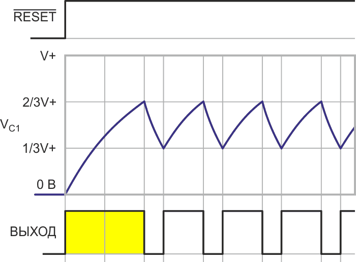 Чрезмерно длинный первый импульс возникает при перезапуске колебаний из-за полного разряда конденсатора C1.