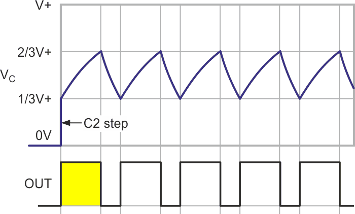 C2 charge injection on oscillation startup equalizes pulse length.