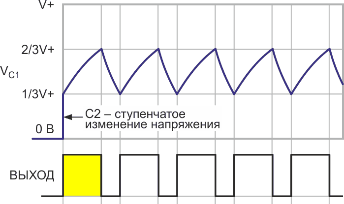 Инжекция заряда C2 при запуске колебаний выравнивает длительность импульсов.
