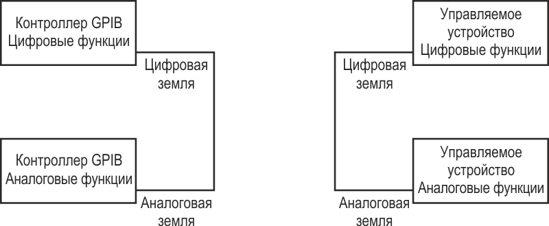 Блок-схема контроллера GPIB Bertan 200-C488 и управляемого высоковольтного источника питания Bertan 205A/210.