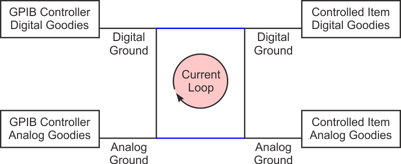 Controller and controlled with a ground loop current whose current magnitude interfered with both control and monitoring.