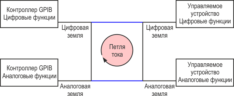 Контроллер и управляемое устройство с земляной петлей, величина тока которой мешала как управлению, так и контролю.