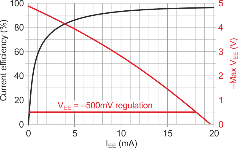 Output voltage and current conversion efficiency vs output current for +VIN = 5 V.