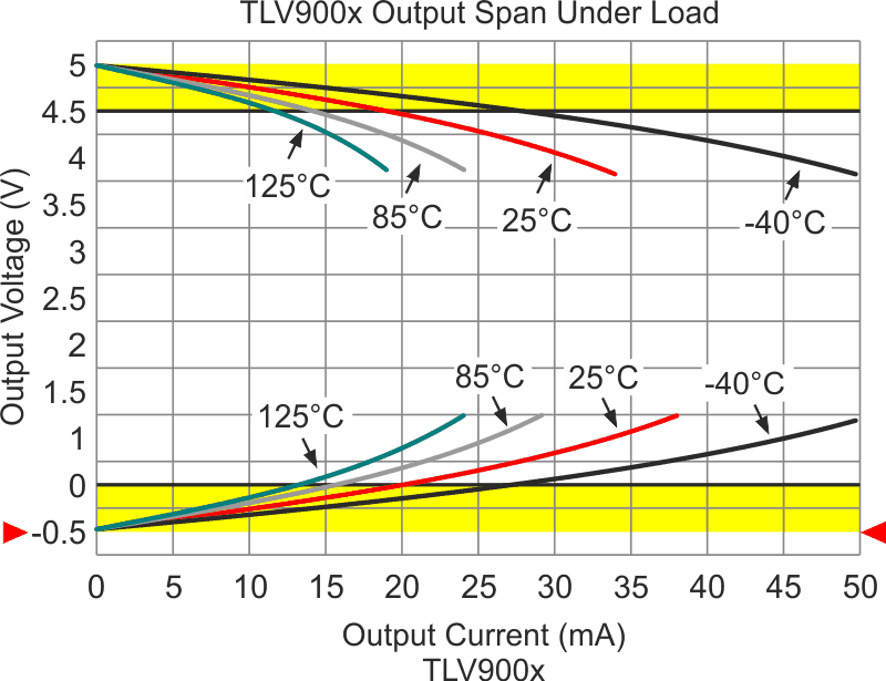 VEE = -500 mV is ideal for avoiding amplifier saturation without overvoltaging LV op-amps.