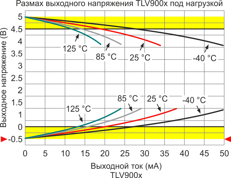 Напряжение VEE = -500 мВ идеально подходит для предотвращения насыщения усилителя без перегрузки по напряжению низковольтных ОУ.