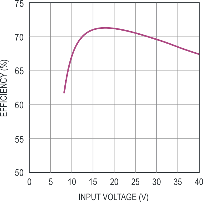 ±15 V efficiency characteristics with 0.5 A common load.