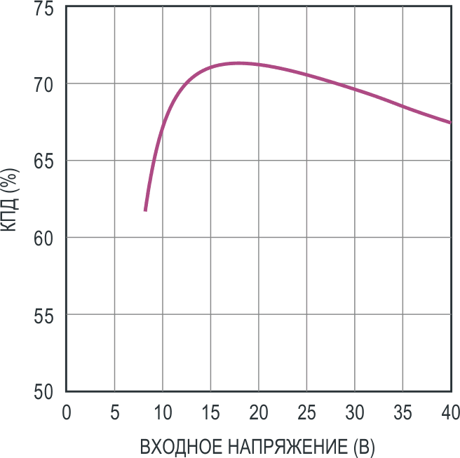 Характеристика КПД при выходных напряжениях ±15 В и общей нагрузке 0.5 А.