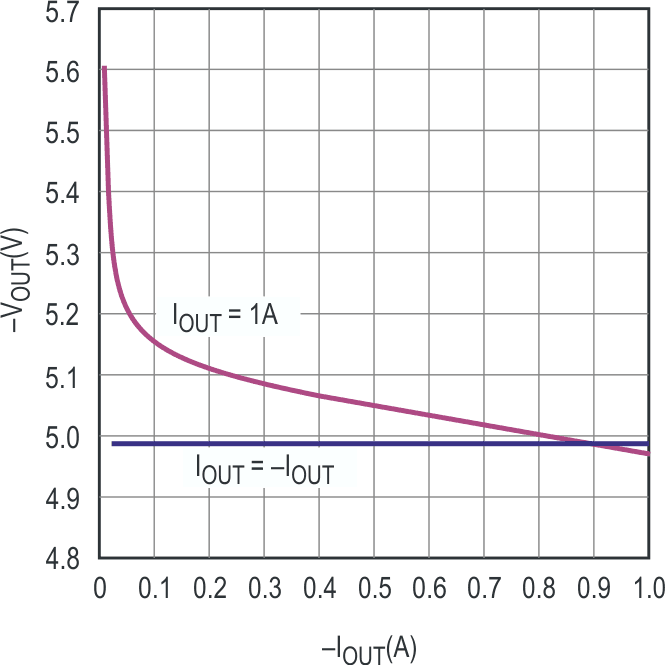 -5 V output regulation characteristics.