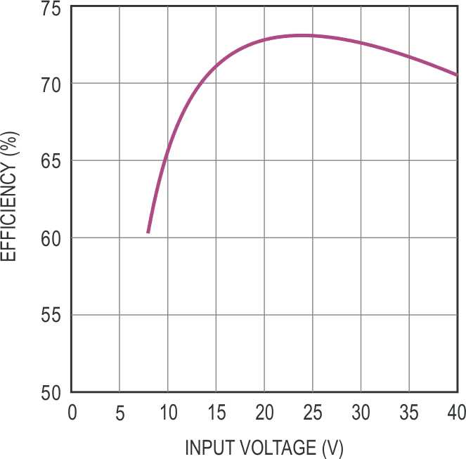 ±5V efficiency characteristics with 1 A common load.