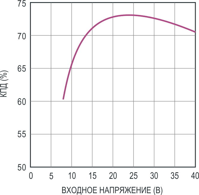 Характеристика КПД при выходных напряжениях ±5 В и общей нагрузке 1 А.