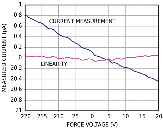 Over a ±20 V forcing-voltage span, the circuit produces an unloaded-output current-measurement error of -31 fA/V.