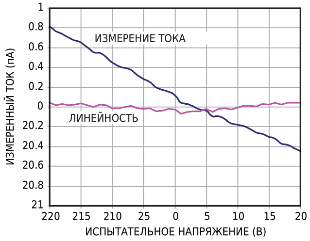 За пределами диапазона испытательного напряжения ±20 В измеренная на ненагруженном выходе схемы ошибка составляет -31 фА/В.