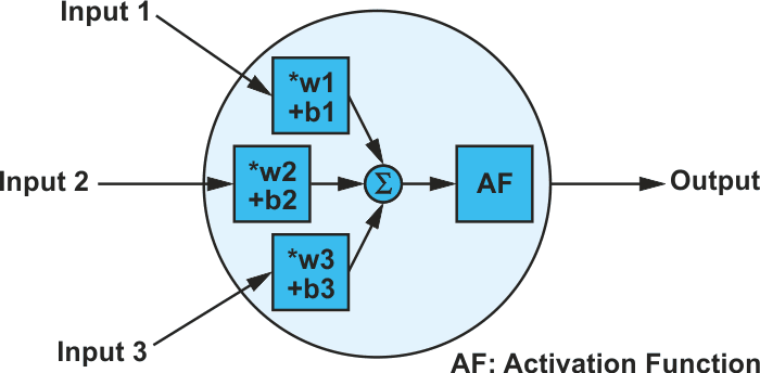 A neuron with three inputs and one output.