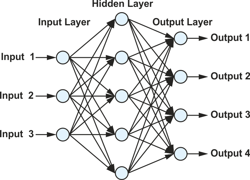 A small neural network.