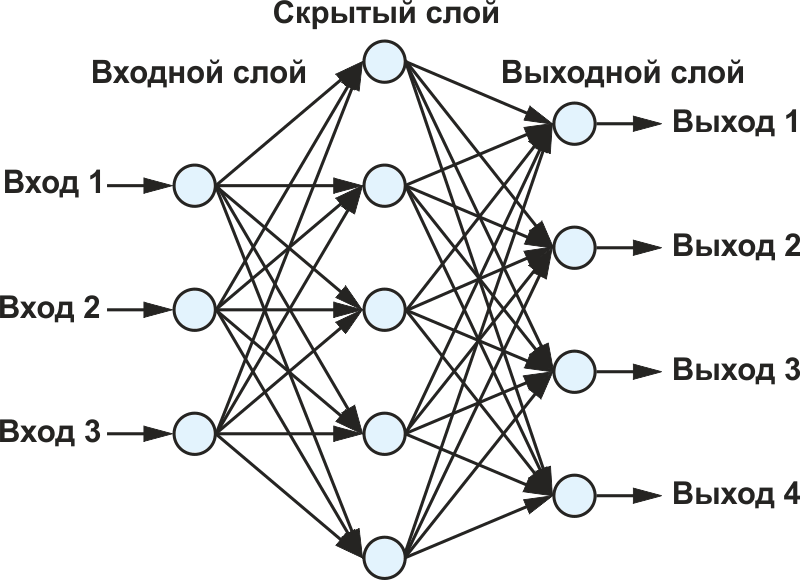 Небольшая нейронная сеть.