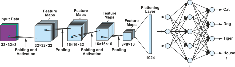 A model of the CIFAR network trained with the CIFAR-10 data set.