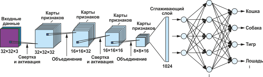 Модель сети CIFAR, обученной на наборе данных CIFAR-10.