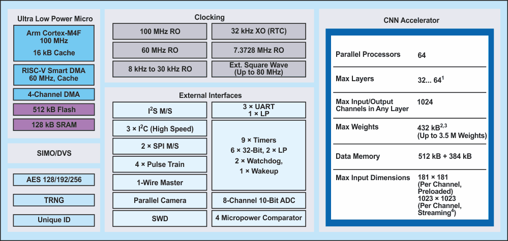 A MAX78000 block schematics.