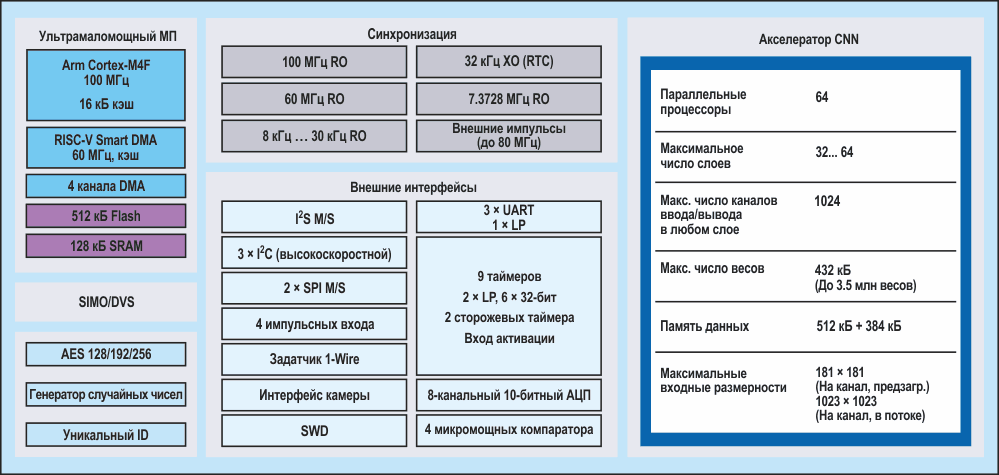 Блок-схема микроконтроллера MAX78000.