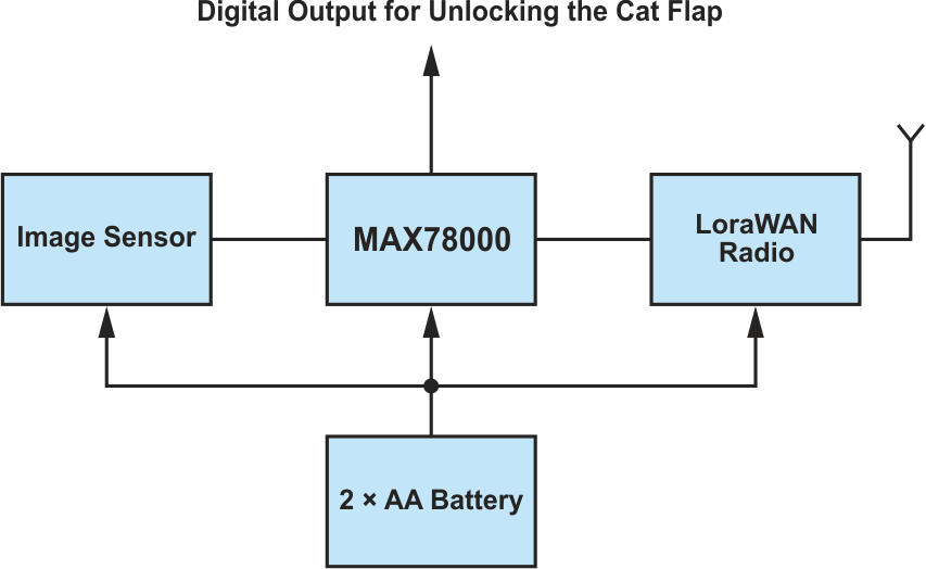 A block diagram of a smart pet door.
