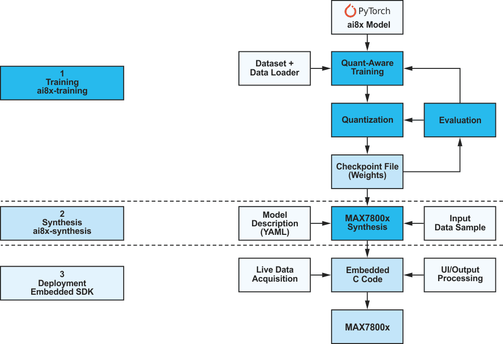 An AI development process.